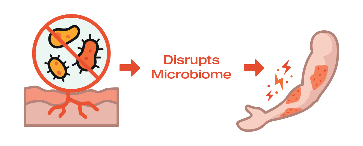 Illustration showing disruption of microbiome leading to skin issues.