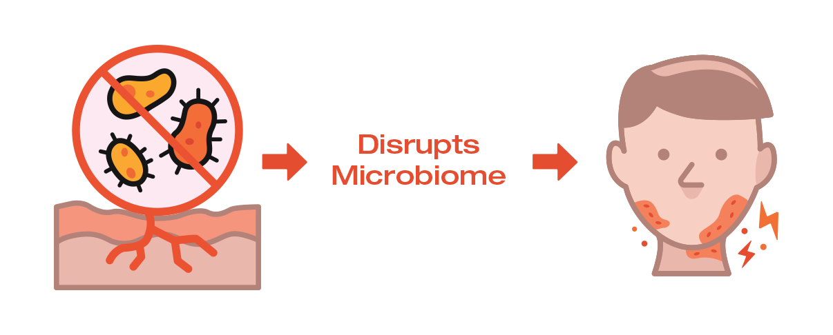 Diagram showing how disruptions to the microbiome can disrupt the skin's balance.