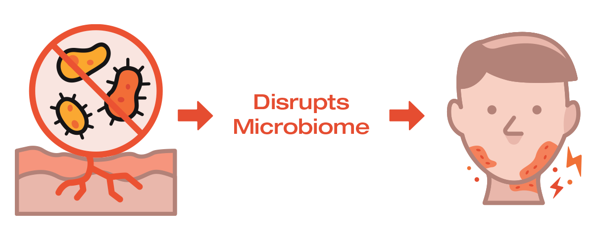 Diagram showing how disruptions to the microbiome can affect skin health.